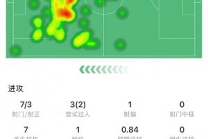 梅开二度！姆巴佩全场数据：2进球，7次射门3次射正，3次关键传球